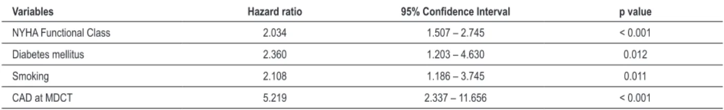 Table 2 – Multivariate analysis by Cox regression model for predicting adverse clinical outcomes