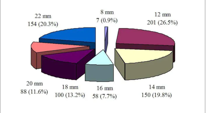 Figure 1 - The sizes of 758 Contegra conduits