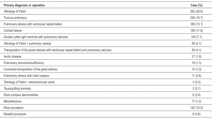 Table 1 - The primary diagnosis or operation of 1416 patients receiving a Contegra material