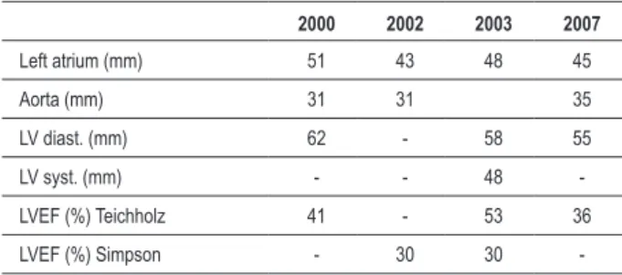 Table 1 - Echocardiograms 2000 2002 2003 2007 Left atrium (mm) 51 43 48 45 Aorta (mm) 31 31 35 LV diast