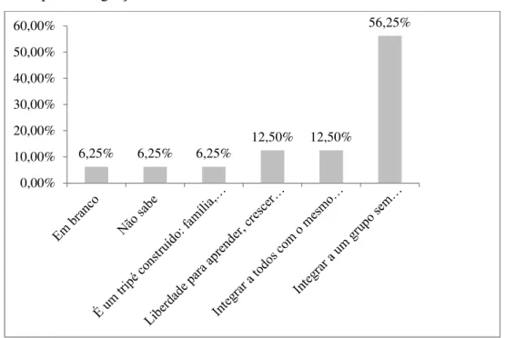 Gráfico 2 – O que é integração?     