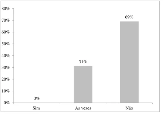 Gráfico  4  –  O  processo  de  construção  do  conhecimento  do  aluno  surdo  ocorre  da  mesma  maneira que o da criança ouvinte