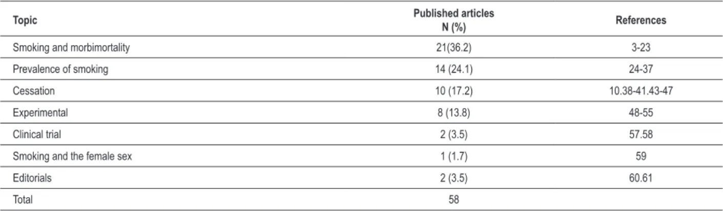 Table 1 - Distribution by topic of articles published between January 2010 and June 2012 in Brazilian journals  1