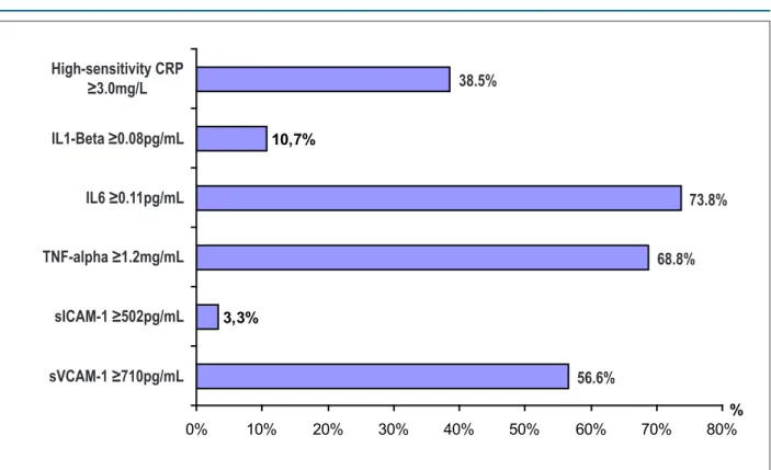 Figure 1  – Frequency distribution of inlammatory biomarker levels in the HIV-positive patients treated in HUOC and HCP.