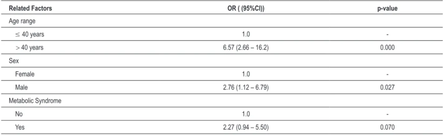 Table 4 – Multivariate model of association between carotid atherosclerosis and the factors studied in HIV-positive patients treated in HUOC  and HCP 