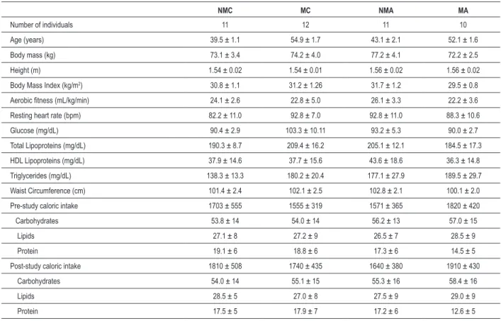 Table 1 – Physical and functional characteristics of patients before the intervention period in the non-menopausal control (NMC), menopausal  control (MC), non-menopausal aerobics (NMA) and menopausal aerobics (MA) groups