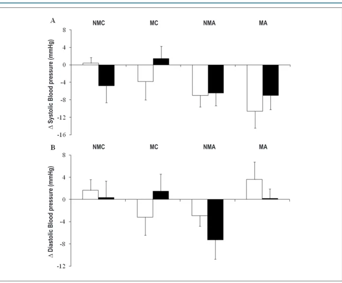 Figure 3 – Delta of Systolic Blood pressure (A) and delta of diastolic Blood pressure (B) measured after experimental session before (white bar) and after (black bar)  the intervention period in the non-menopausal control (NMC), menopausal control (MC), no