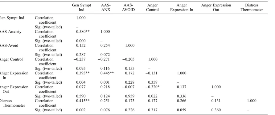 Table 4. Spearman correlations between attachment styles, anger expression and control, general psychopathological symptoms and distress