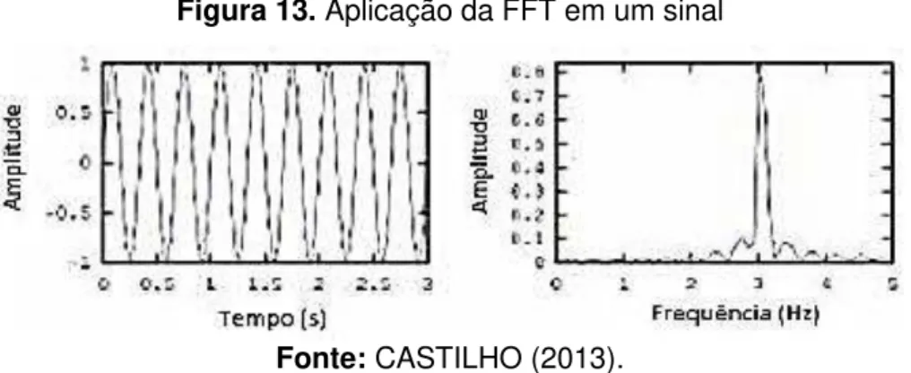 Figura 13. Aplicação da FFT em um sinal 