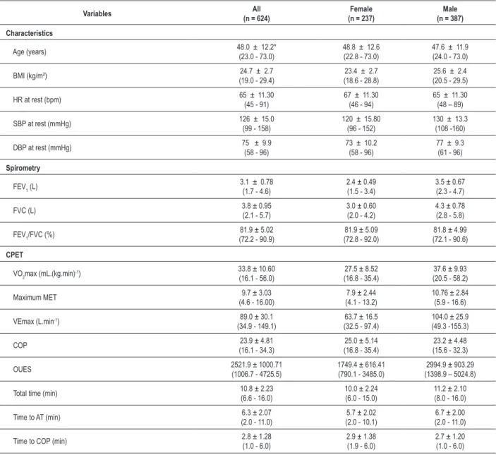 Table 2 - Coeficients of correlation between COP and the selected  ventilatory variables obtained at CPET