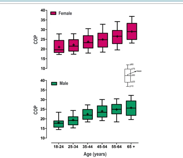 Figure 1 - All groups differed among them (p < 0.001); COP: cardiorespiratory optimal point.