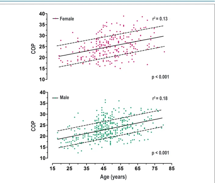 Figure 3 - COP as a function of age for men (lower panel) and women (upper panel),(------) ± 1 standard error of estimate; COP: cardiorespiratory optimal point.