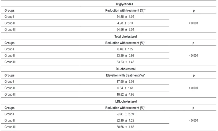 Table 3 – Percentages of reduction or elevation in lipid levels before and after lipid-lowering treatment                                         Triglycerides