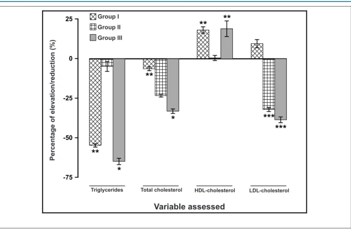 Figure 2 – Percentage of elevation/reduction in the levels of triglycerides, total cholesterol, HDL-cholesterol and LDL-cholesterol before and after lipid-lowering  treatment