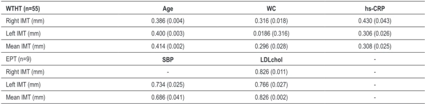 Table 4 - Correlation coeficients for carotid INTIMA-MEDIA THICKNESS versus metabolic or anthropometric variables in postmenopausal  women without hormone replacement therapy (wtht) and those on estrogen plus progestogen therapy (ept)