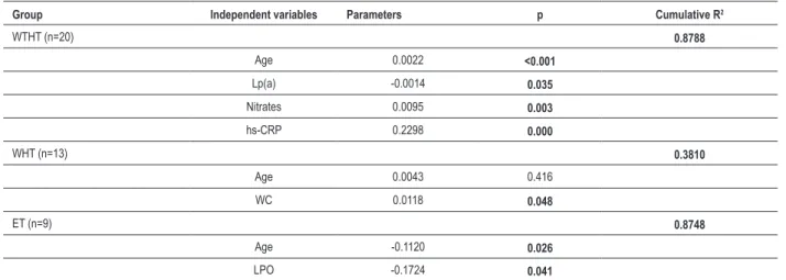 Table 5 - Multiple linear regression coeficients for carotid intima-media thickness in postmenopausal women with (wht) and without (wtht)  hormone replacement therapy (ht)