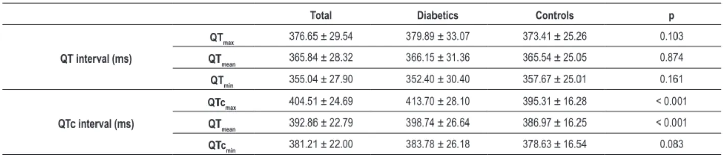 Table 1 shows the comparison of the mean values   of the  maximum, minimum and mean QT and QTc intervals between 