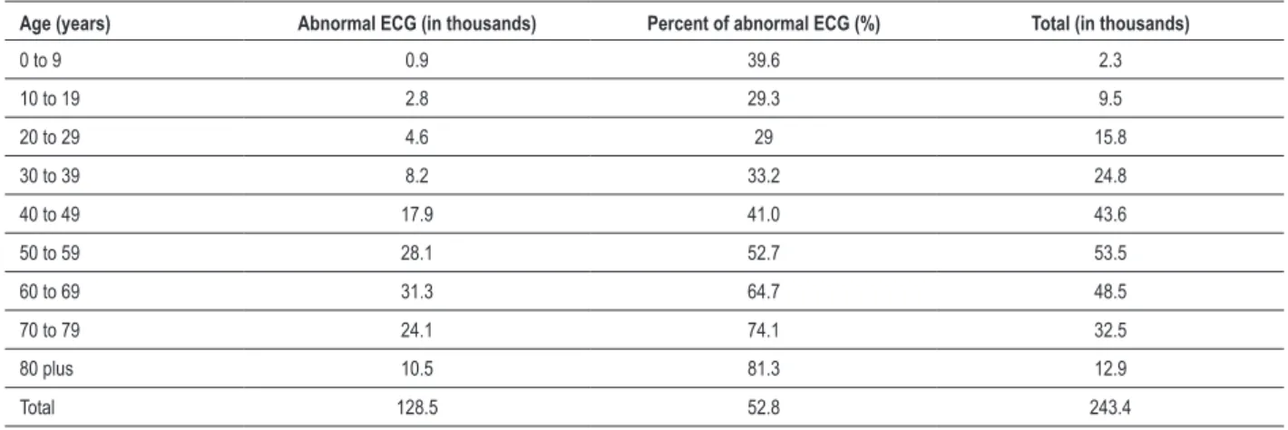 Table 5 – Distribution of ECGs classiied as abnormal, by macro-region — Telemedicine Network of Santa Catarina, from 2005 to 2010