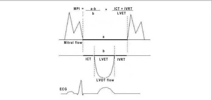 Figure 1 – Schematic representation for calculating the myocardial performance index, showing the mitral low (top) and aortic low (bottom) of the cardiac cycle, a: 