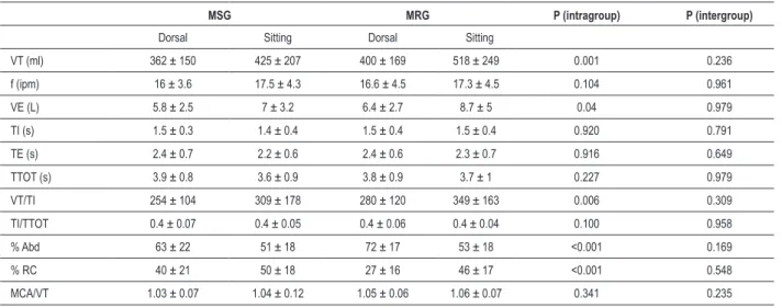 Table 2 – Values of the variables regarding breathing pattern and thoracoabdominal movement