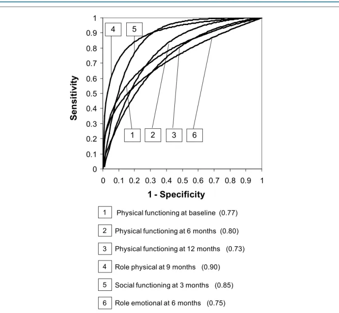Figure 4 – Receiver operator characteristic (ROC) curves related to the prediction of the quality of life based on the exercise capacity (Six-minute walk distance, cut-off  values shown in Table 4) in pulmonary arterial hypertensive patients on targeted th