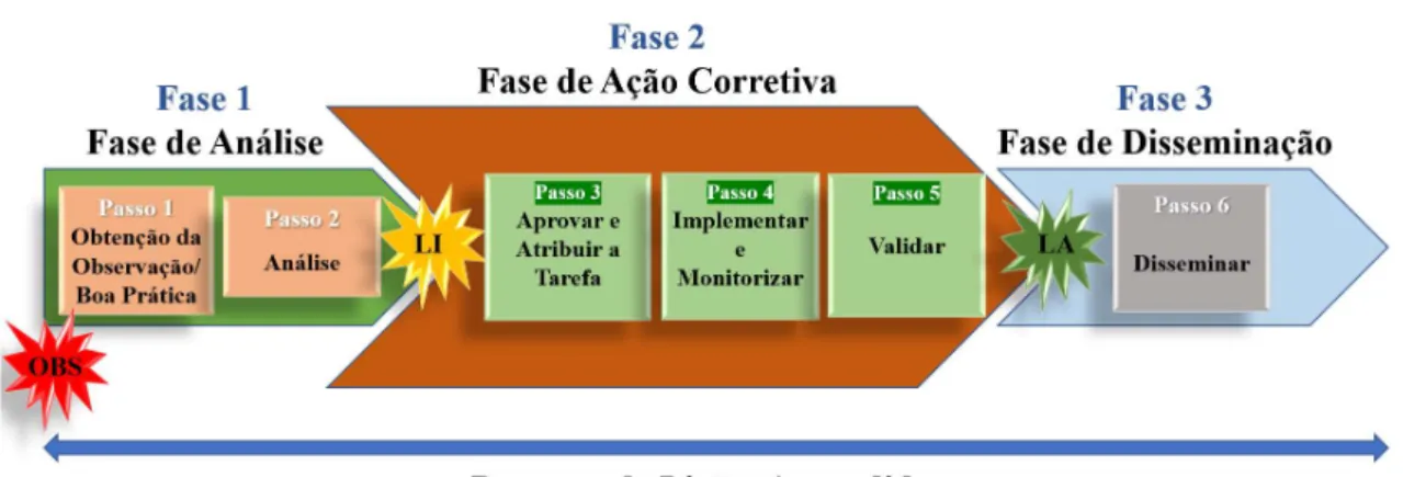 Figura 11 – Fase de Ação Corretiva do Processo de LA no Exército Português  Fonte: Adaptado a partir de Estado-Maior do Exército (2012c, pp