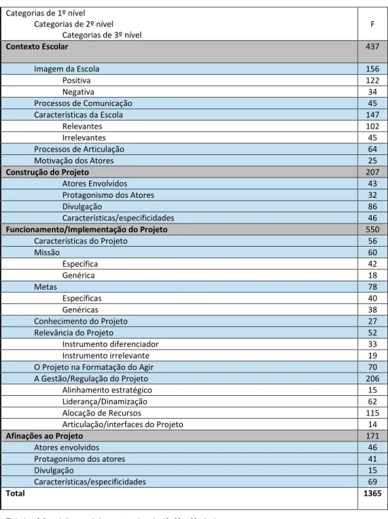 Tabela nº 2 – visão geral das categorias de 1º, 2º e 3º nível. 