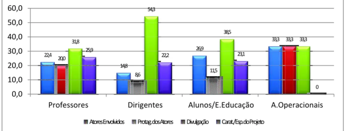 Gráfico 4 -  Referência às subcategorias da categoria de 1º nível Construção do projeto por grupos  de sujeitos (% nas diferentes subcategorias).