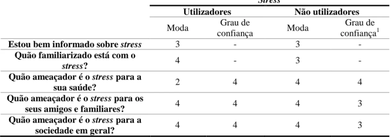 Tabela  1:  Comparação  entre  o  grau  de  informação  e  grau  de  confiança  entre  utilizadores  e  não  utilizadores,  utilizando  uma  escala  de  1  a  4  pontos,  em  que  1  correspondente  ao  nada  ameaçador/informado/familiarizado e 4 ao extrem