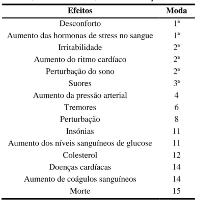 Tabela  4:  Ordem  atribuída  a  alguns  dos  efeitos  do  stress  pelos  participantes,  verificada  através  da  moda de respostas