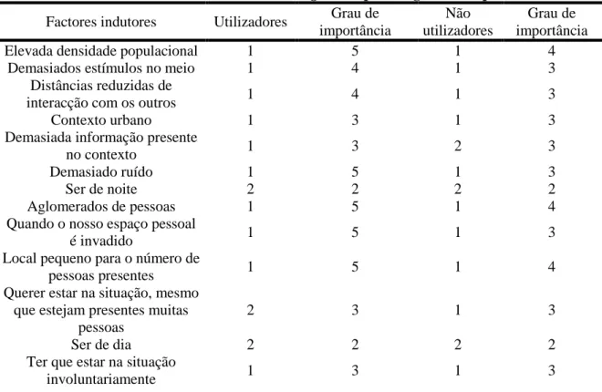 Tabela 8: Comparação dos locais onde os participantes acreditam ocorrer crowding,através da moda e  utilizando  uma  escala  de  3  pontos  (1-  raramente,  2-  ocasionalmente,  3-  frequentemente)  e  grau  de  confiança  associado  ao  julgamento  numa  