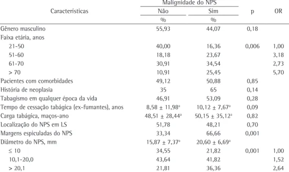 Tabela 1 - Características clínicas dos pacientes e características radiológicas do nódulo pulmonar solitário