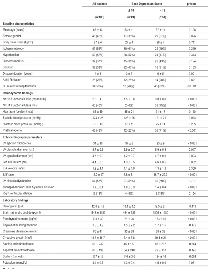 Table 1 - Baseline characteristics of study patients