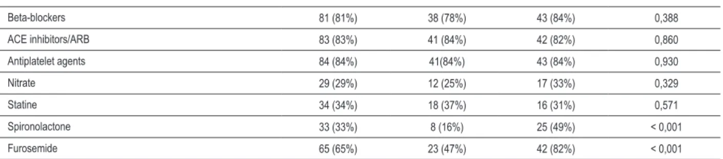 Figure 1 – Comparison of parathyroid hormone levels between four groups.