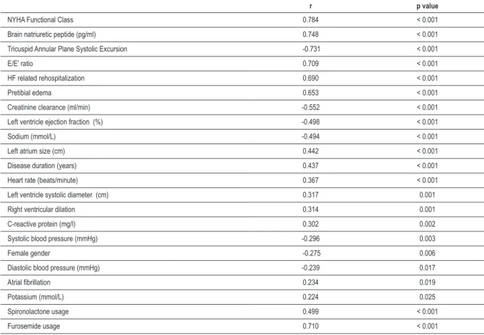 Table 2 – Correlation coeficients for Parathyroid hormone