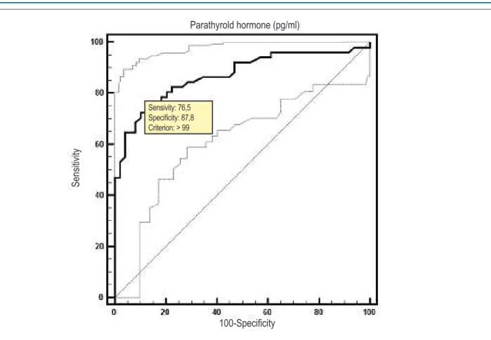 Figure 2 – ROC Curve for PTH to predict poor BDI score.