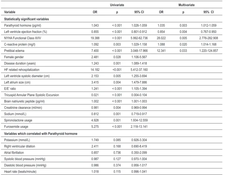 Table 3 - Univariate and multivariate predictors of poor beck depression score