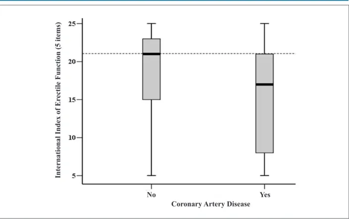 Figure 2 – IIEF-5 score in the 263 hypertensive patients enrolled in the study according to the diagnosis of coronary artery disease.