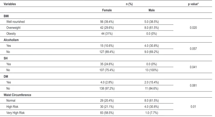 Table 5 – Association of study variables according to gender 