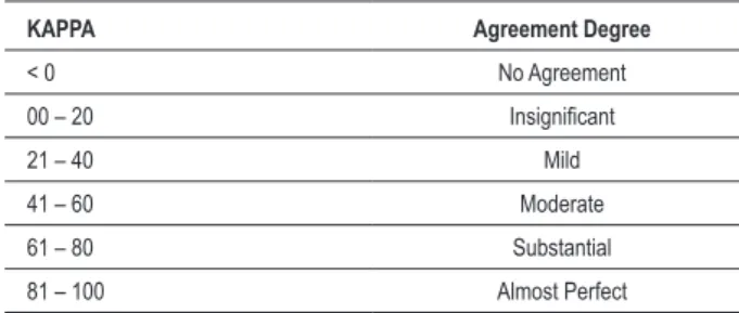 Table 1 – Kappa index for categorization of intraobserver and  interobserver agreement