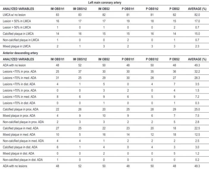Table 3 – Percentage of positive observations for the variables analyzed