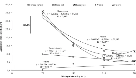 Figure 2. Agronomic efficiency of the use of nitrogen by maize cultivation, as a result of the  preceding cover crop species and nitrogen doses (0, 70, 140, 210 and 280 kg ha -1 ) applied on top  dressing