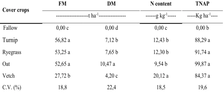 Table 1. Fresh and dry mass produced by the aerial part, nitrogen content and total nitrogen  accumulated in the phytomass of winter cover crops