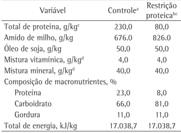 Tabela 1 - Composição da dieta para a rata controle 