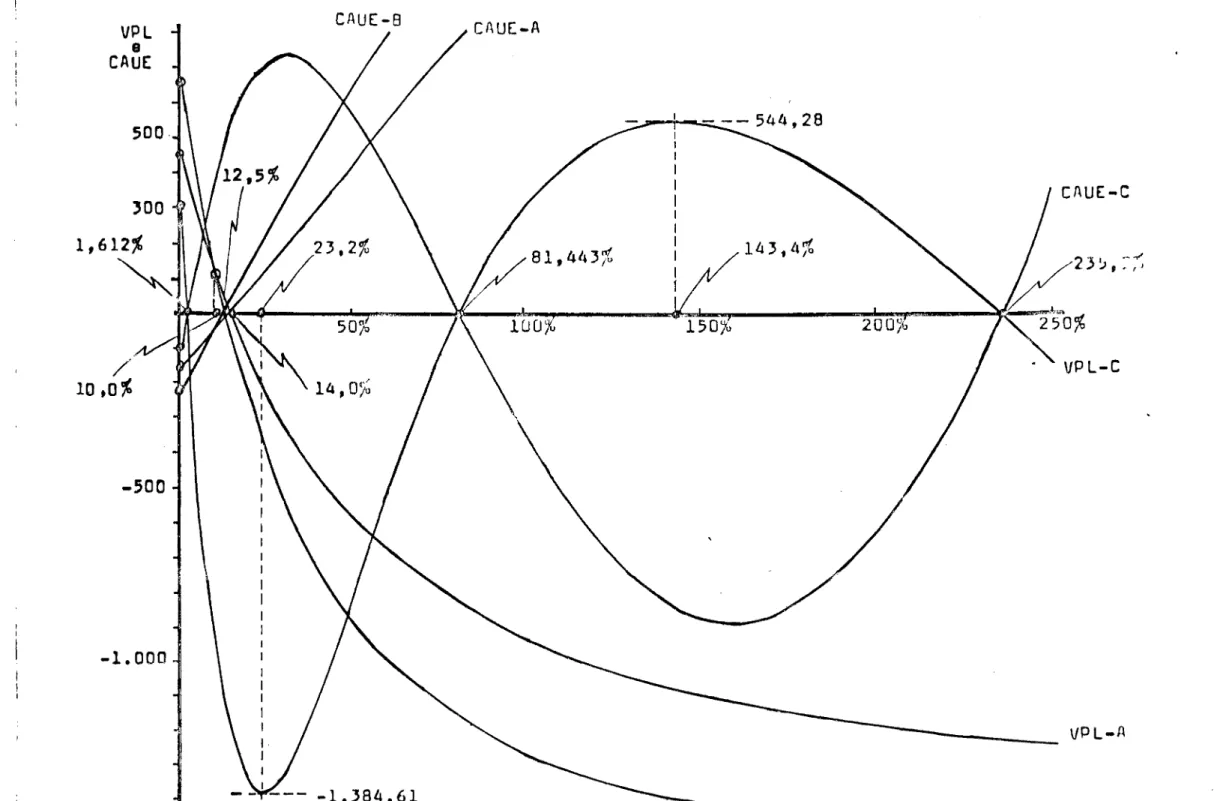 figure  4.  Comportamento  do  VPL  e  CAUE  em  runç~o  do  crescimento  da  taxe  de  desconto  VPL  e  CAU(  300  c  1,61~~  -500  -1.000  CAUE-8  CAUE-C 150/0 VPL-C  VPL-A  -1.384,61  w  &#34;' 