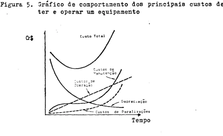 Figura  ~ráfico  de  comportamento  dos  principais  custos  de  man- man-ter  e  operar  um  equipamento 