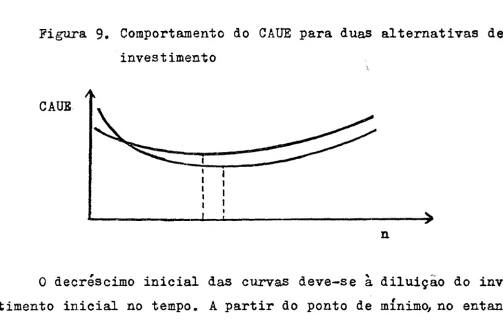 Figura  9.  Comportamento  do  CAUE  para  duas  alternativas  de 