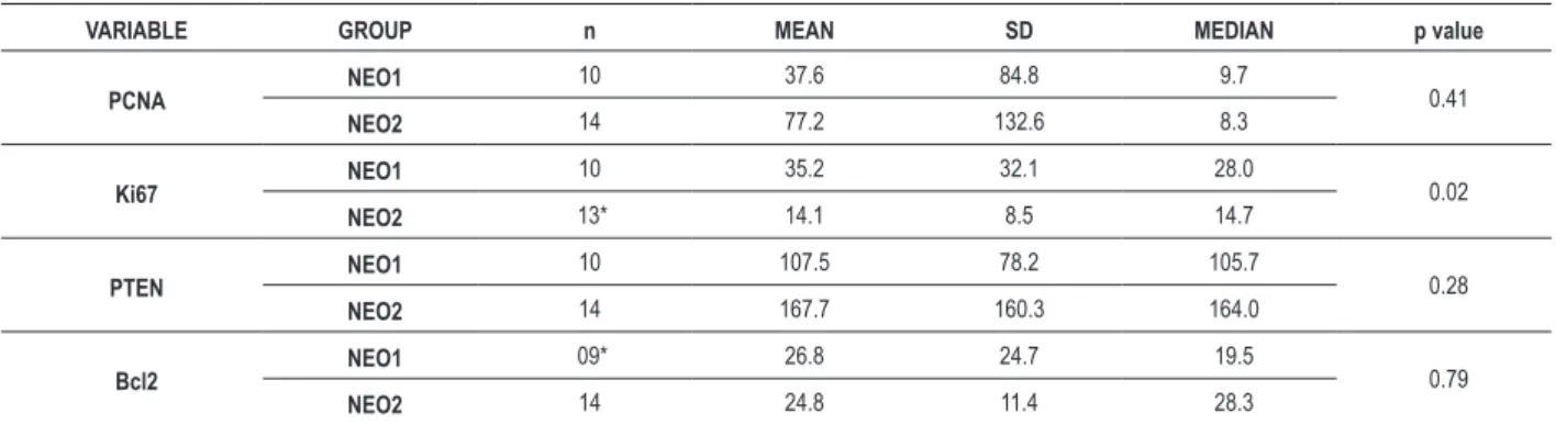Table 3 – Results of the morphometric analysis of positive areas of antibodies HHF35 and sarcomeric actin, in square micrometers  per field