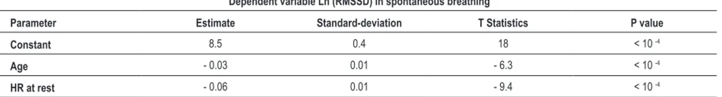 Table 4 - Multiple regression analysis for the dependent variable Ln (RMSSD) in spontaneous breathing 