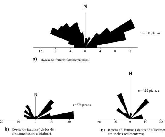 Figura 3.23 - Diagramas de roseta:  a)  Freqüência em roseta, representando as direções preferenciais das fraturas fotointerpretadas;  b)  Freqüência em roseta, representando as direções de fraturamentos observados em campo, no cristalino, de idade tardi-B